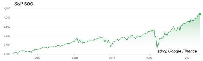 S&P 500